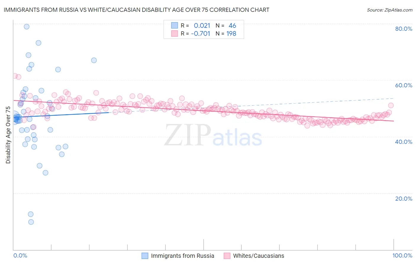 Immigrants from Russia vs White/Caucasian Disability Age Over 75