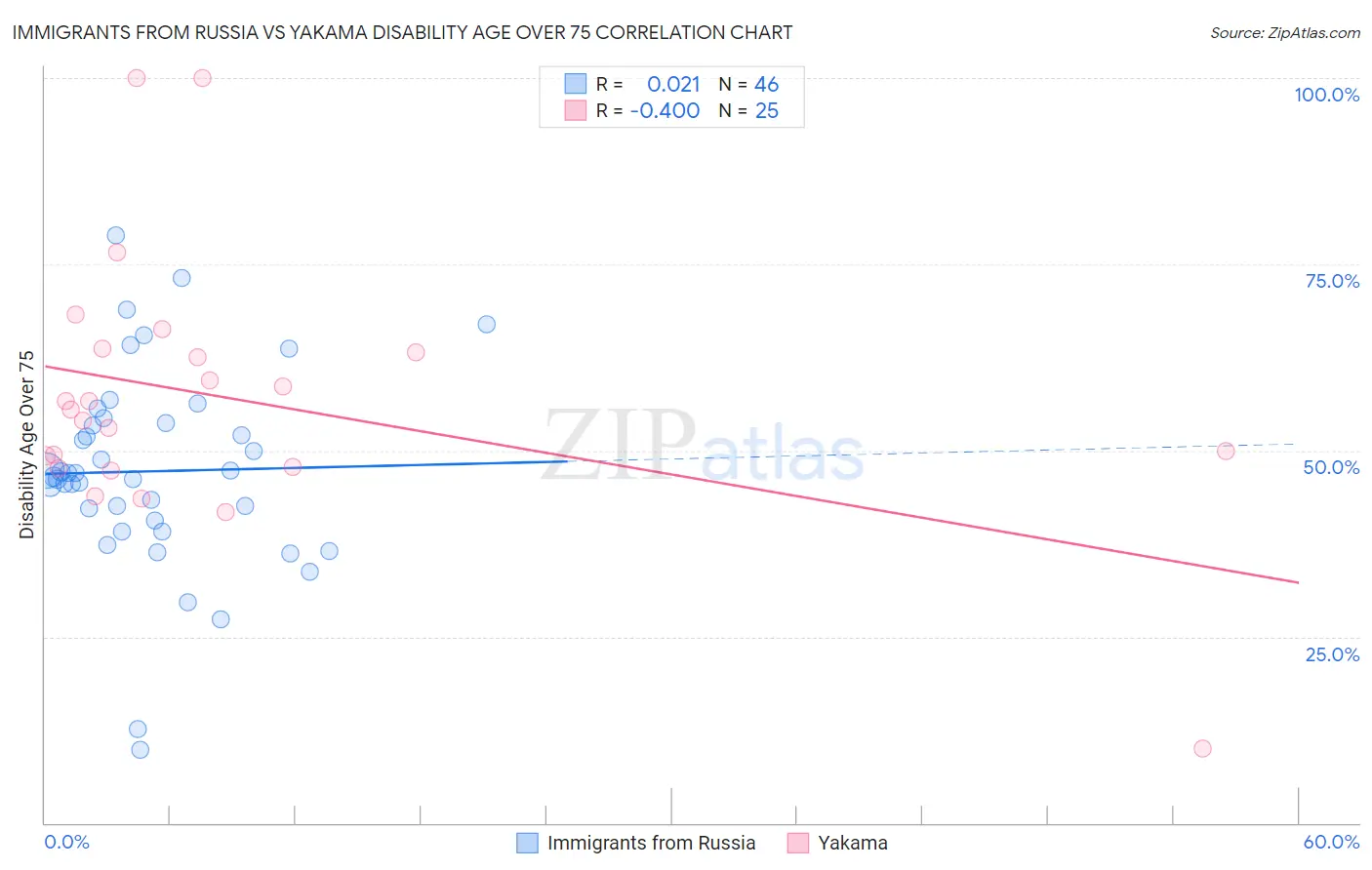 Immigrants from Russia vs Yakama Disability Age Over 75