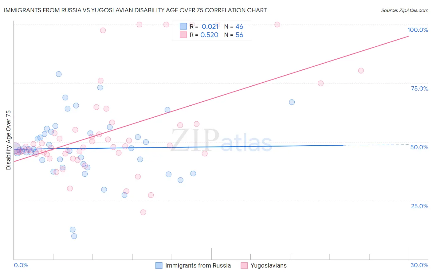Immigrants from Russia vs Yugoslavian Disability Age Over 75
