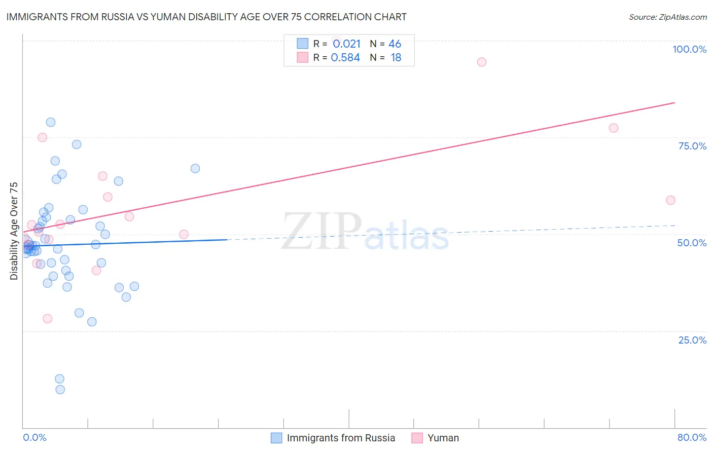 Immigrants from Russia vs Yuman Disability Age Over 75