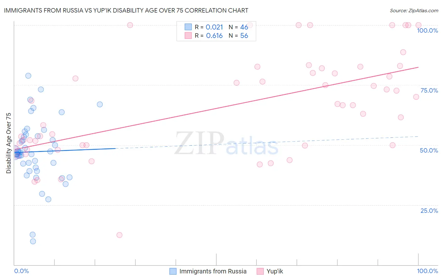 Immigrants from Russia vs Yup'ik Disability Age Over 75