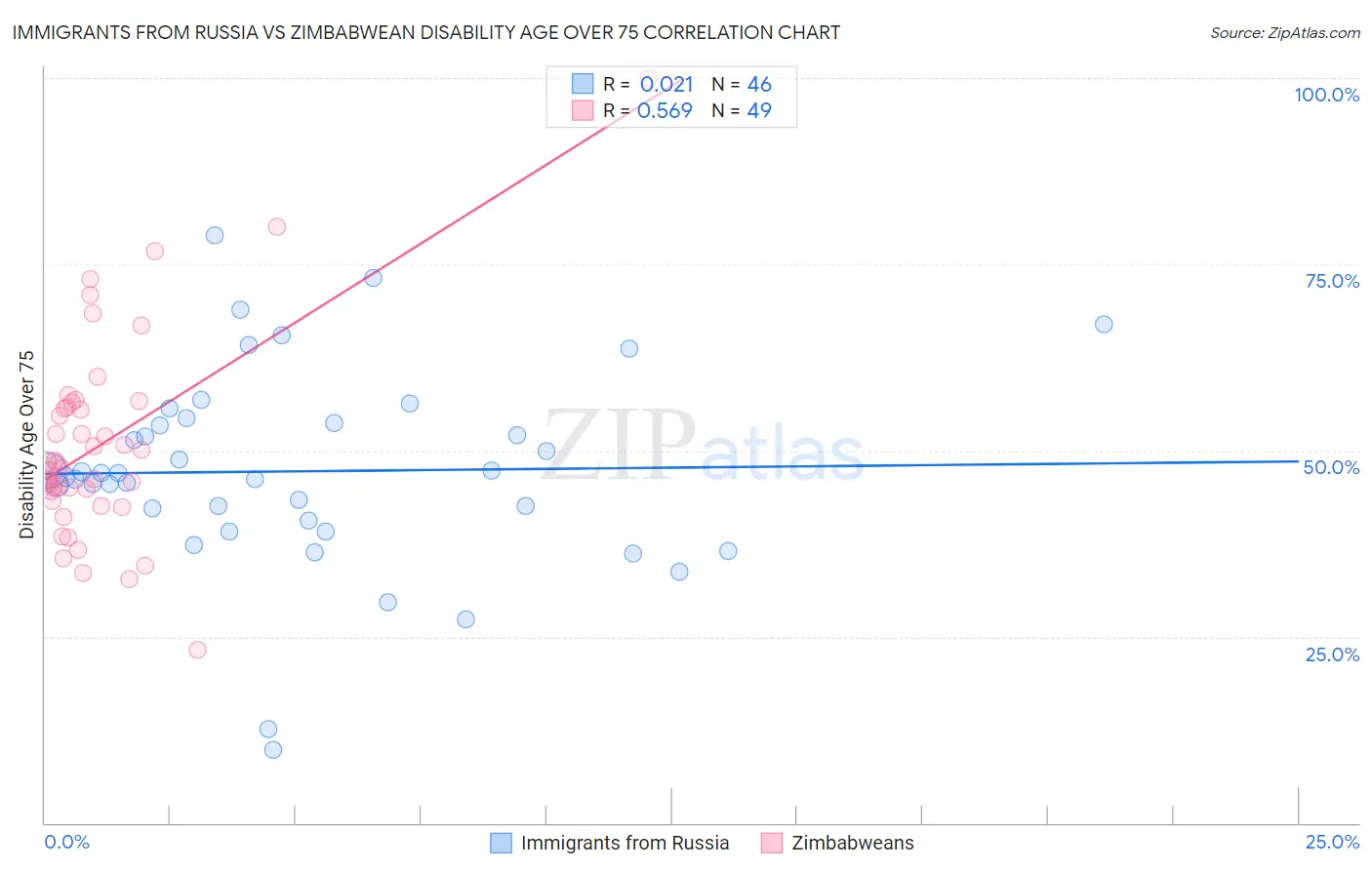 Immigrants from Russia vs Zimbabwean Disability Age Over 75