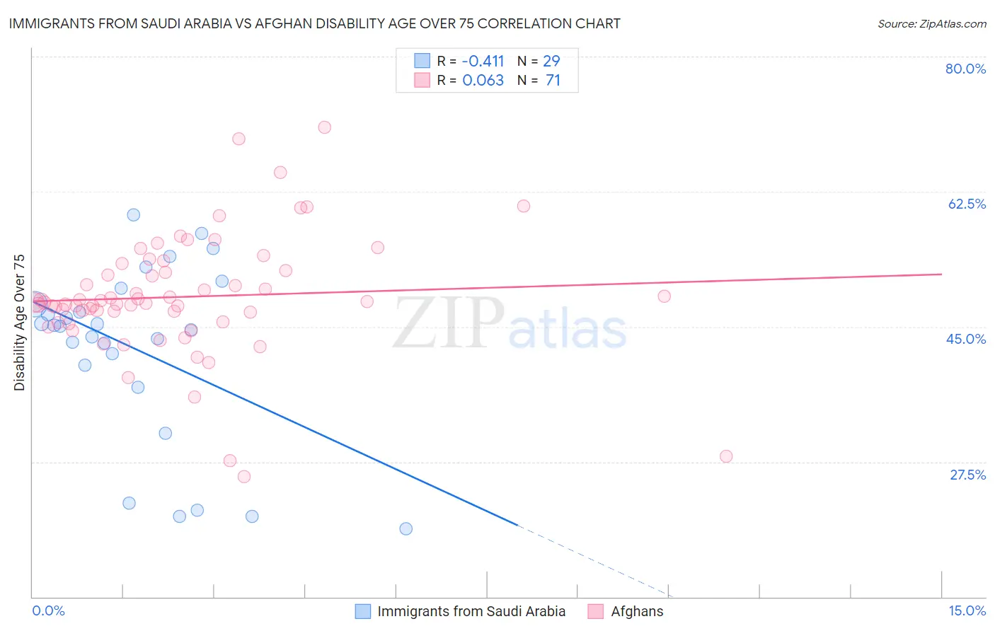 Immigrants from Saudi Arabia vs Afghan Disability Age Over 75