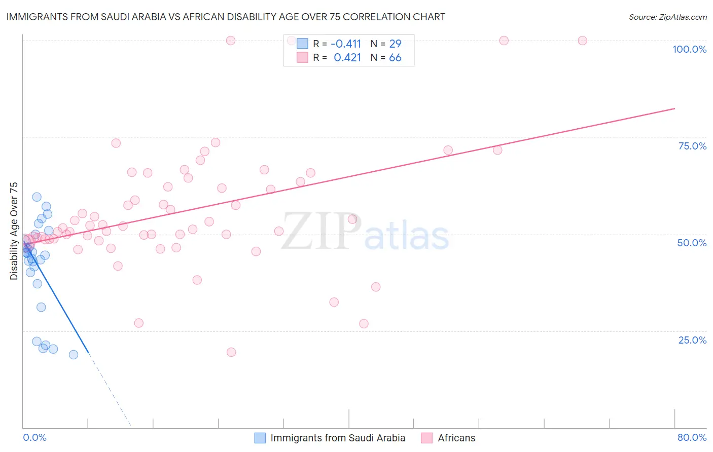 Immigrants from Saudi Arabia vs African Disability Age Over 75