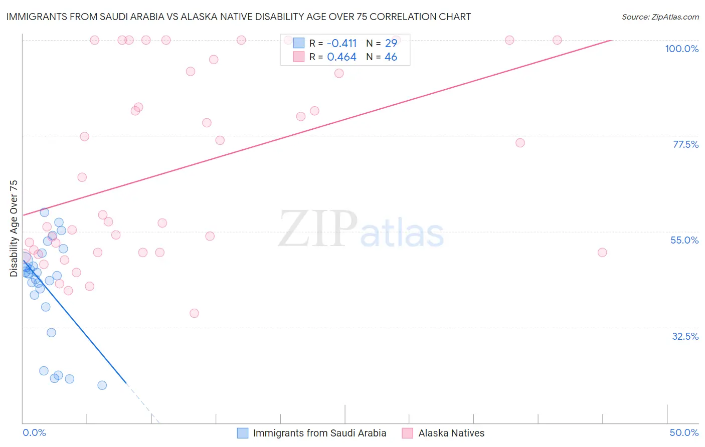 Immigrants from Saudi Arabia vs Alaska Native Disability Age Over 75