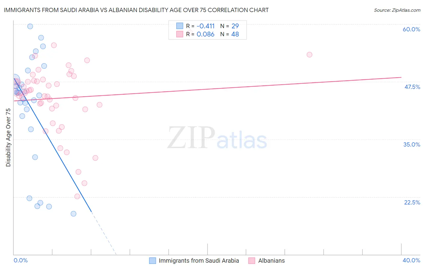 Immigrants from Saudi Arabia vs Albanian Disability Age Over 75