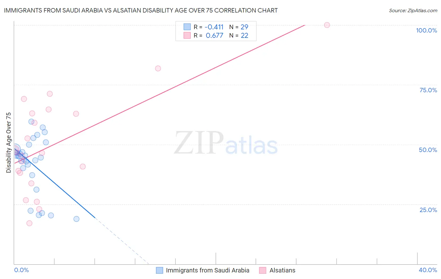 Immigrants from Saudi Arabia vs Alsatian Disability Age Over 75