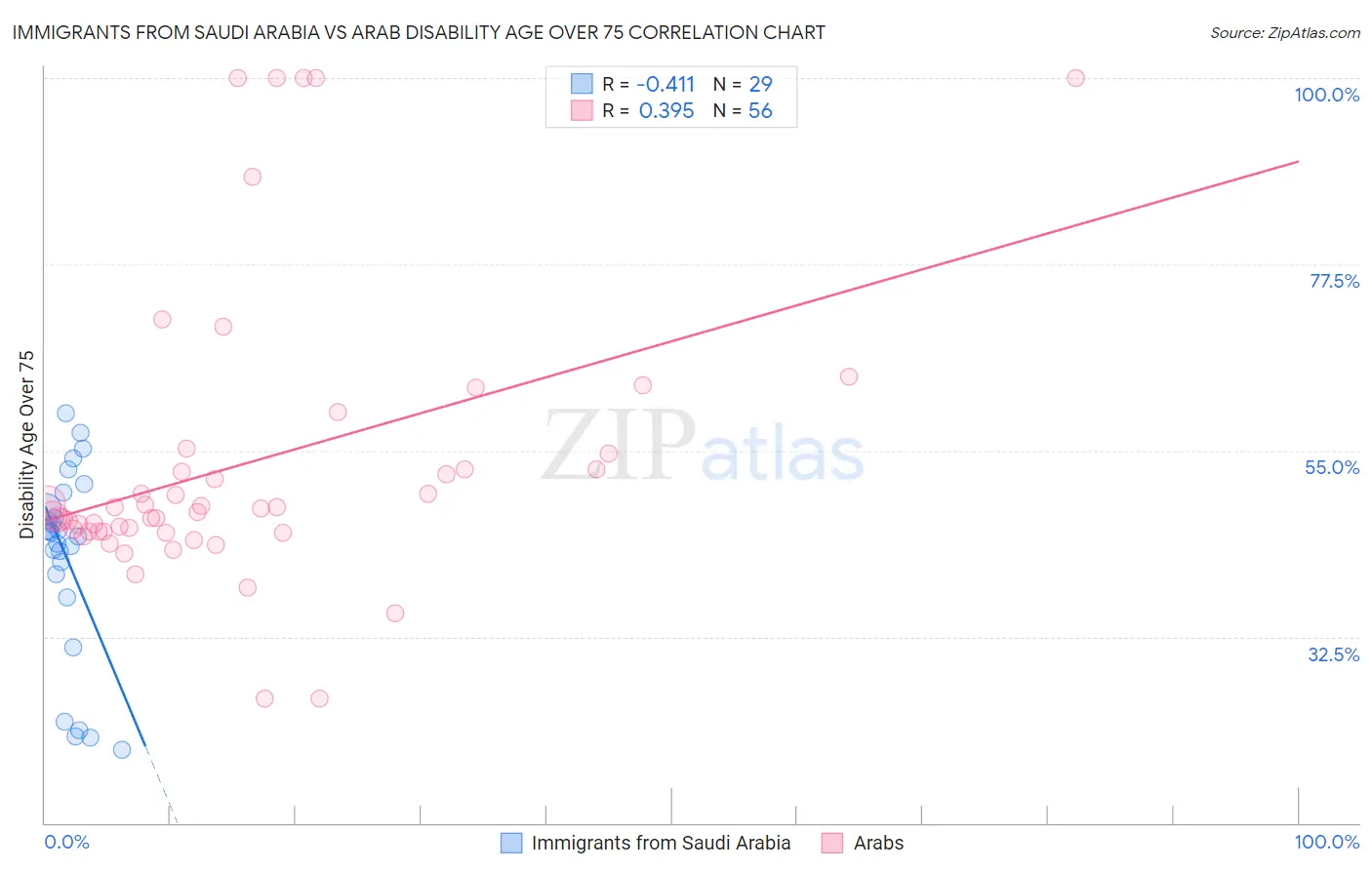 Immigrants from Saudi Arabia vs Arab Disability Age Over 75