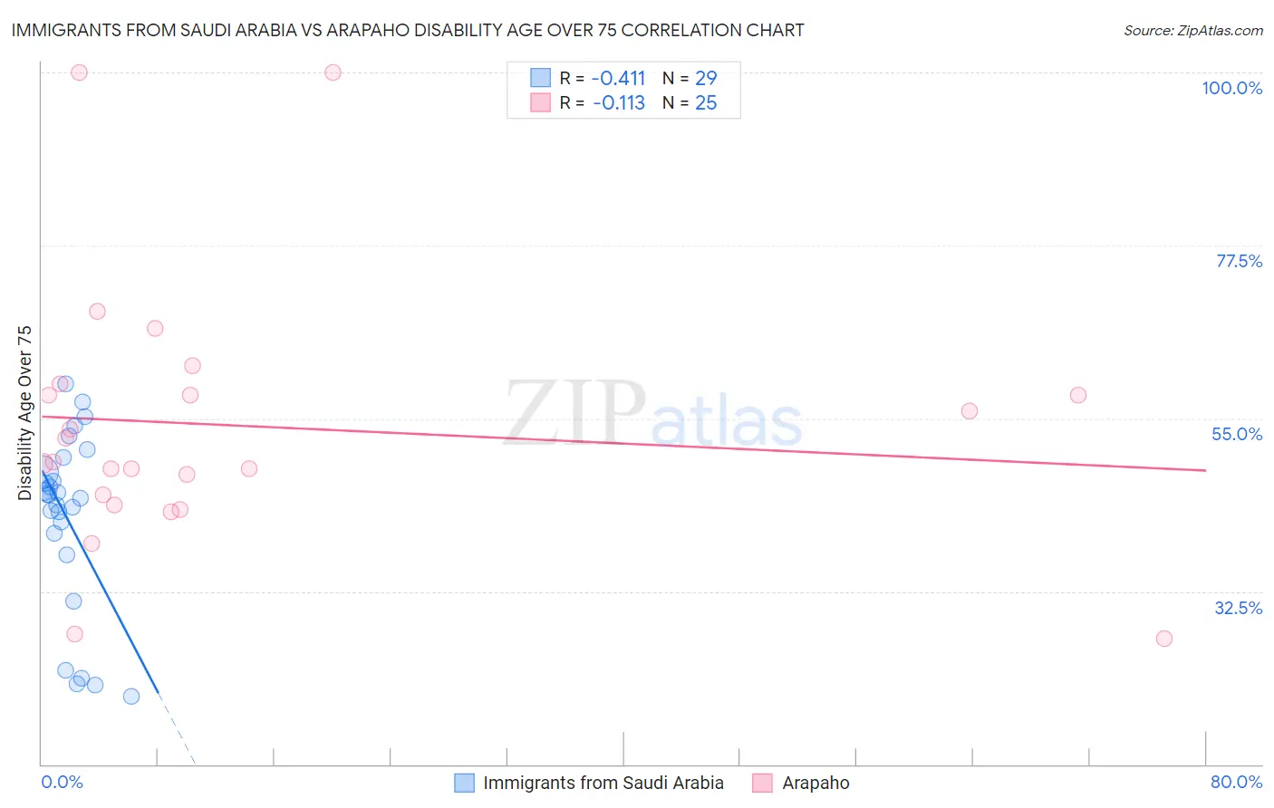 Immigrants from Saudi Arabia vs Arapaho Disability Age Over 75