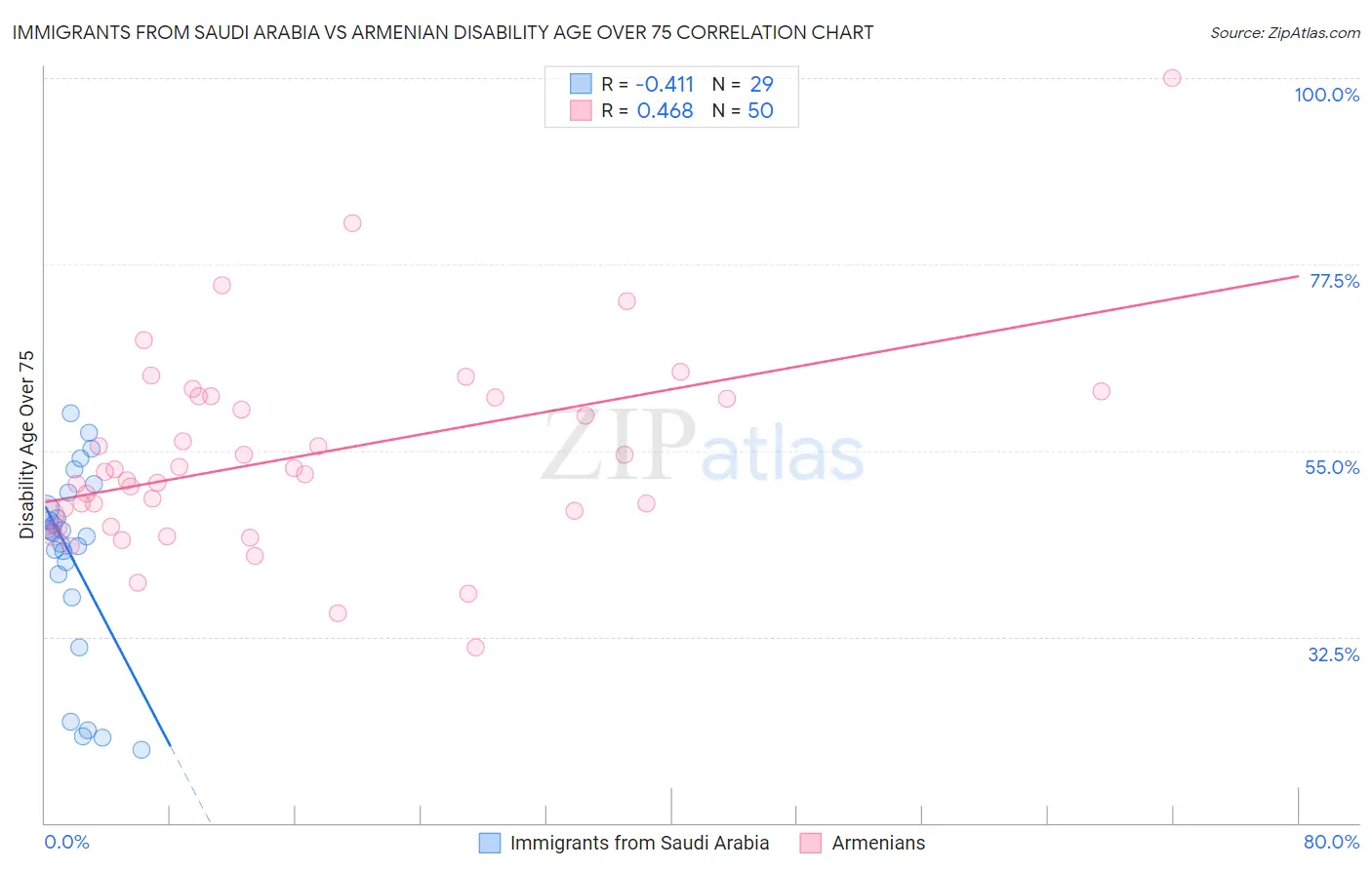 Immigrants from Saudi Arabia vs Armenian Disability Age Over 75