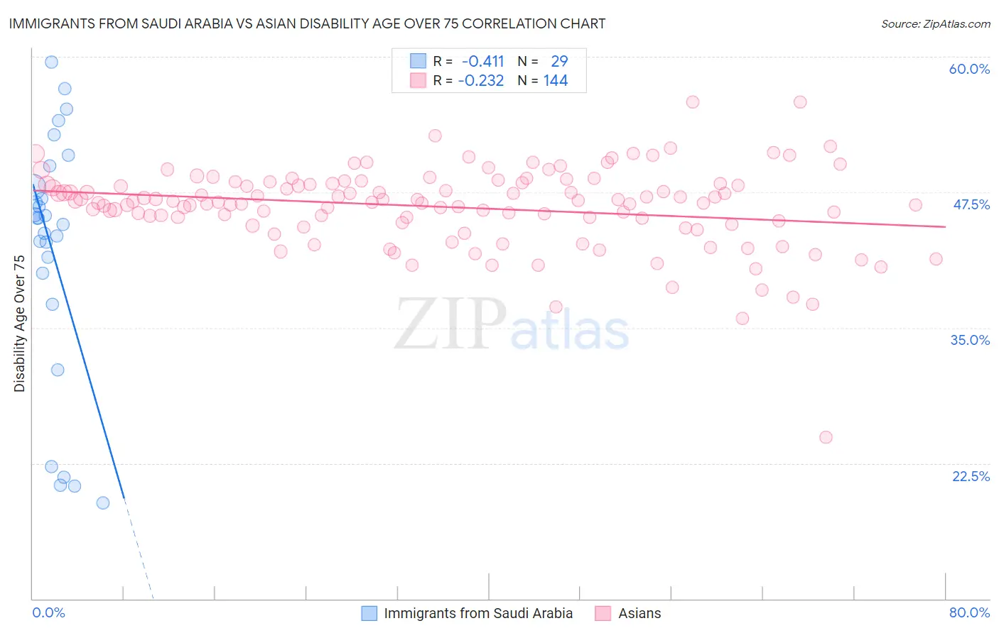 Immigrants from Saudi Arabia vs Asian Disability Age Over 75