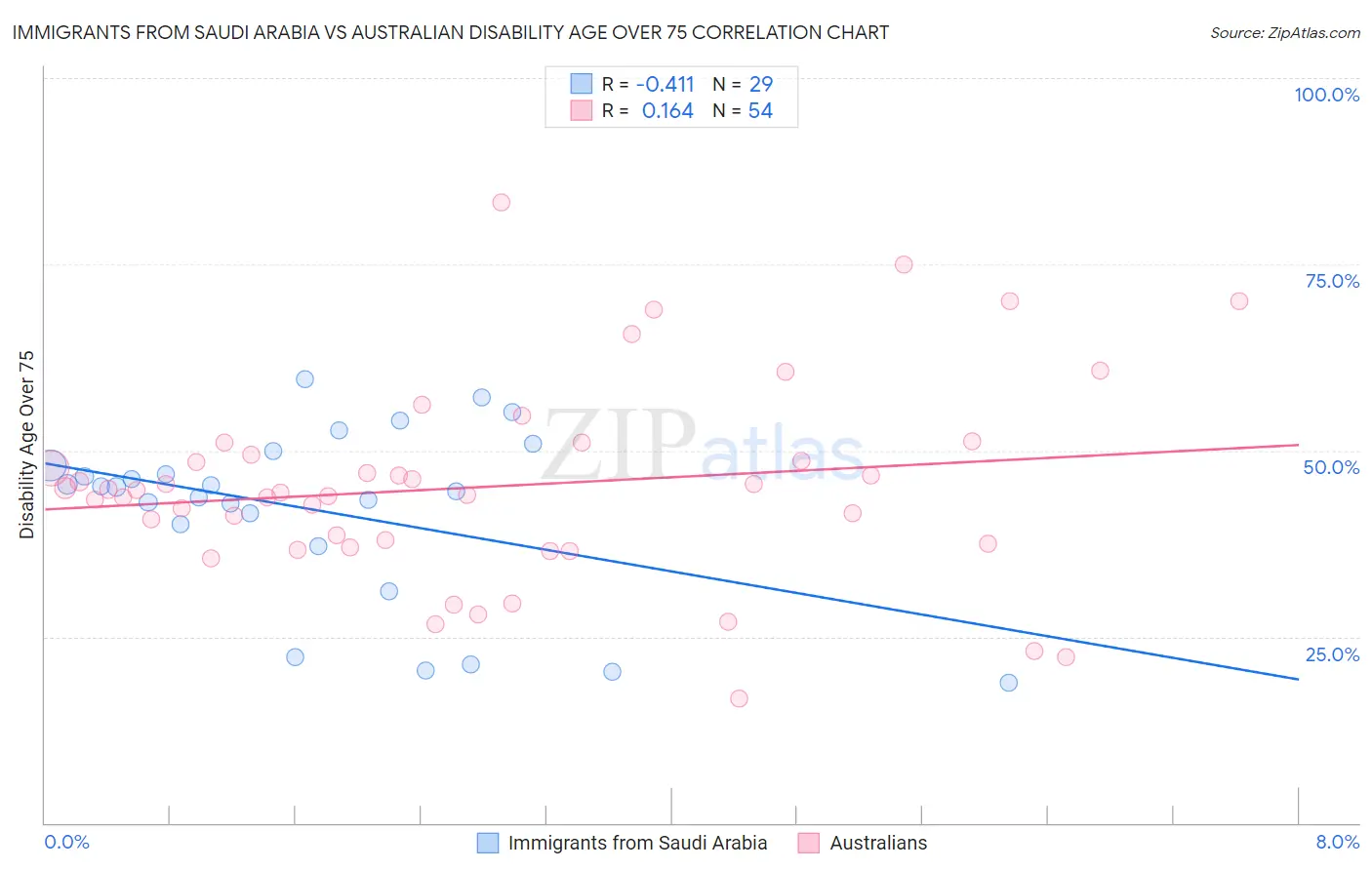 Immigrants from Saudi Arabia vs Australian Disability Age Over 75