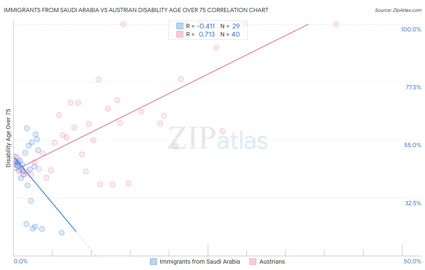 Immigrants from Saudi Arabia vs Austrian Disability Age Over 75