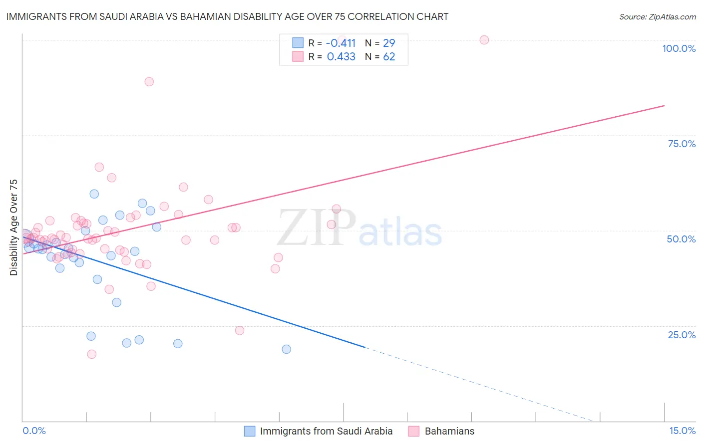 Immigrants from Saudi Arabia vs Bahamian Disability Age Over 75