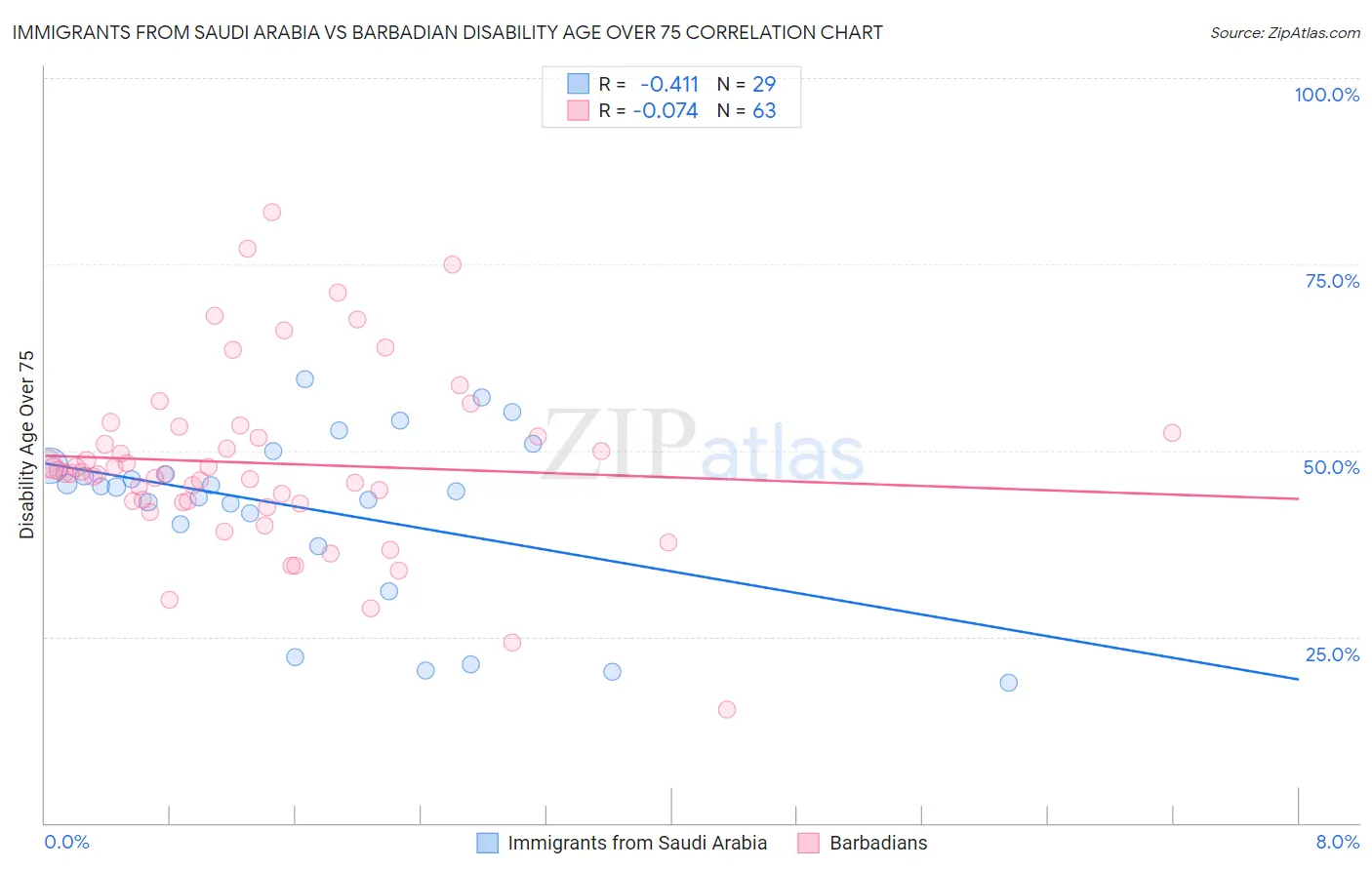 Immigrants from Saudi Arabia vs Barbadian Disability Age Over 75