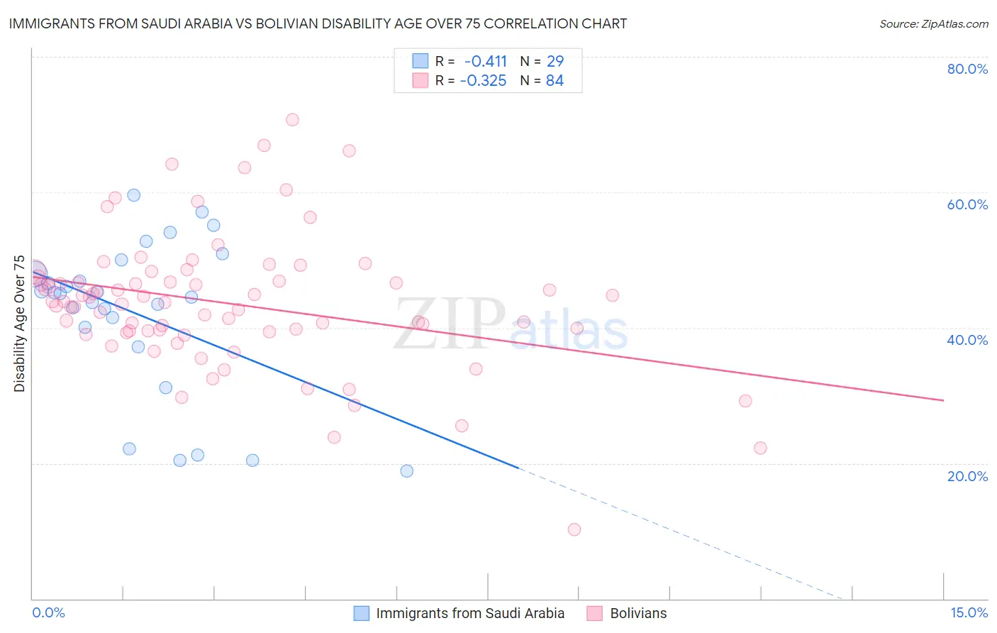 Immigrants from Saudi Arabia vs Bolivian Disability Age Over 75