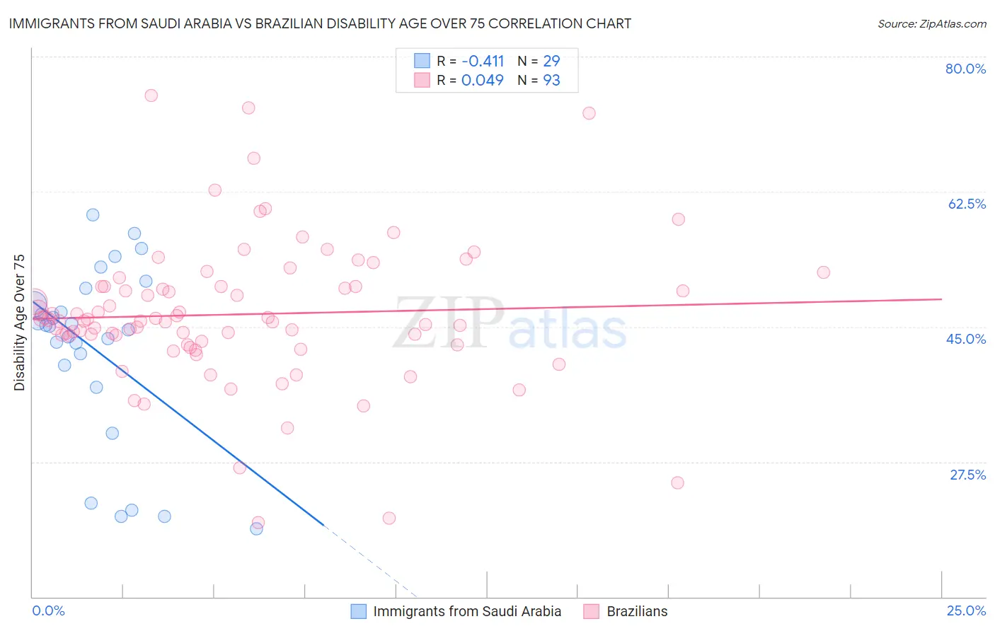 Immigrants from Saudi Arabia vs Brazilian Disability Age Over 75