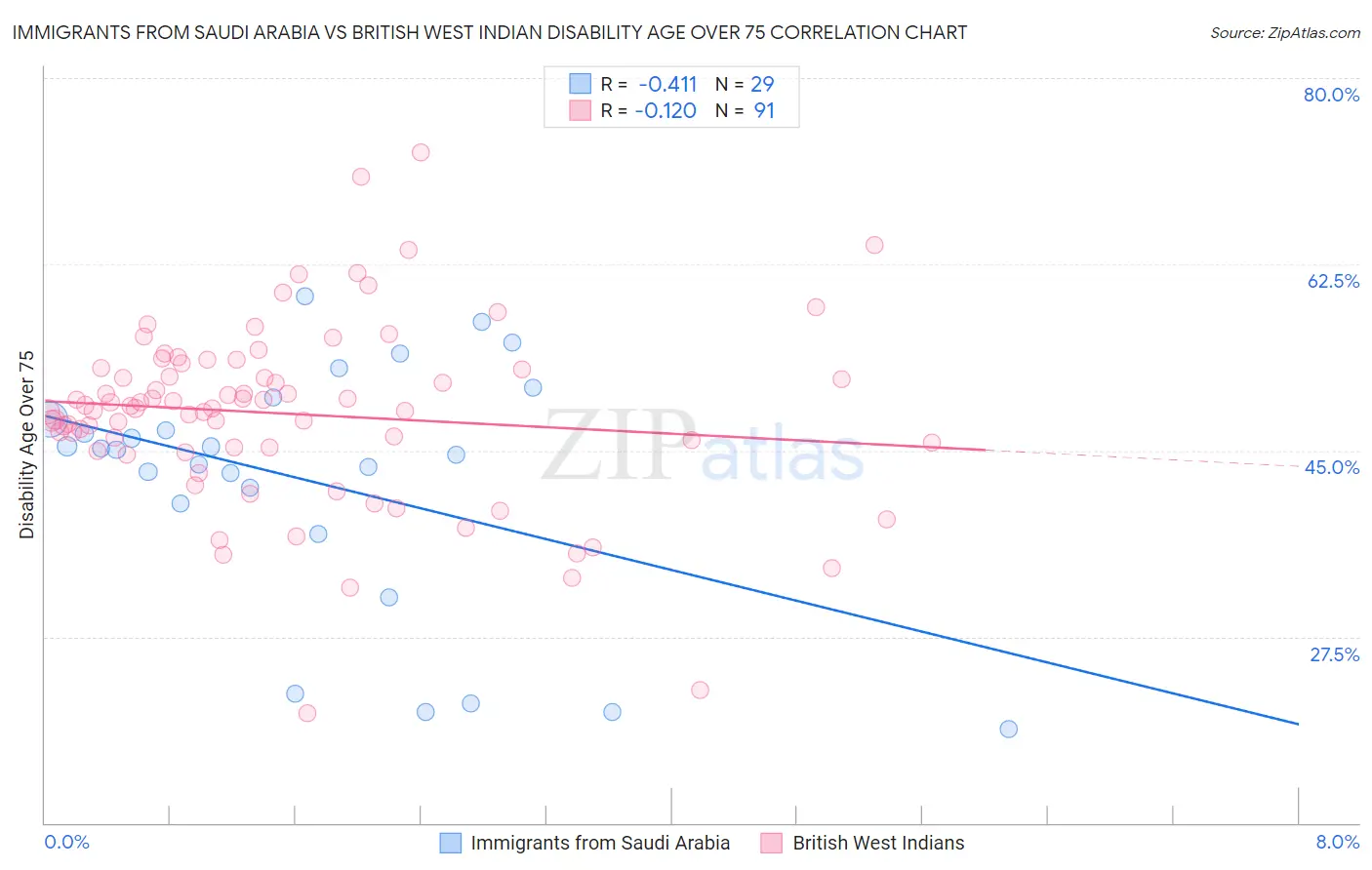 Immigrants from Saudi Arabia vs British West Indian Disability Age Over 75