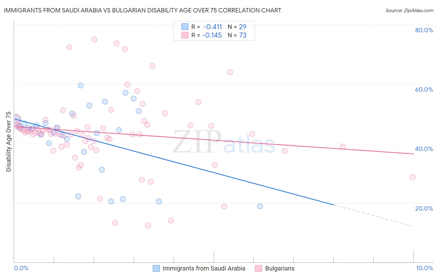 Immigrants from Saudi Arabia vs Bulgarian Disability Age Over 75