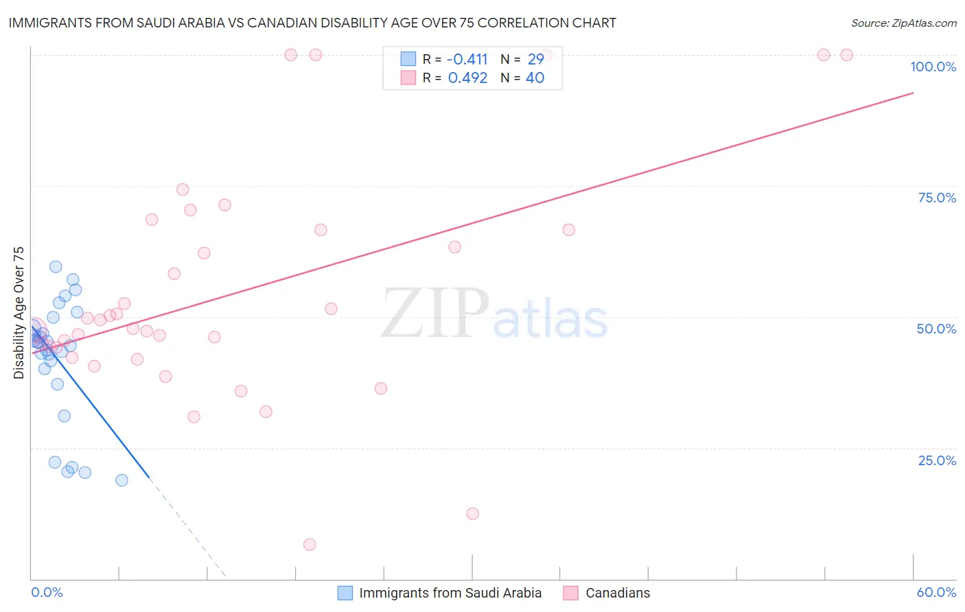 Immigrants from Saudi Arabia vs Canadian Disability Age Over 75