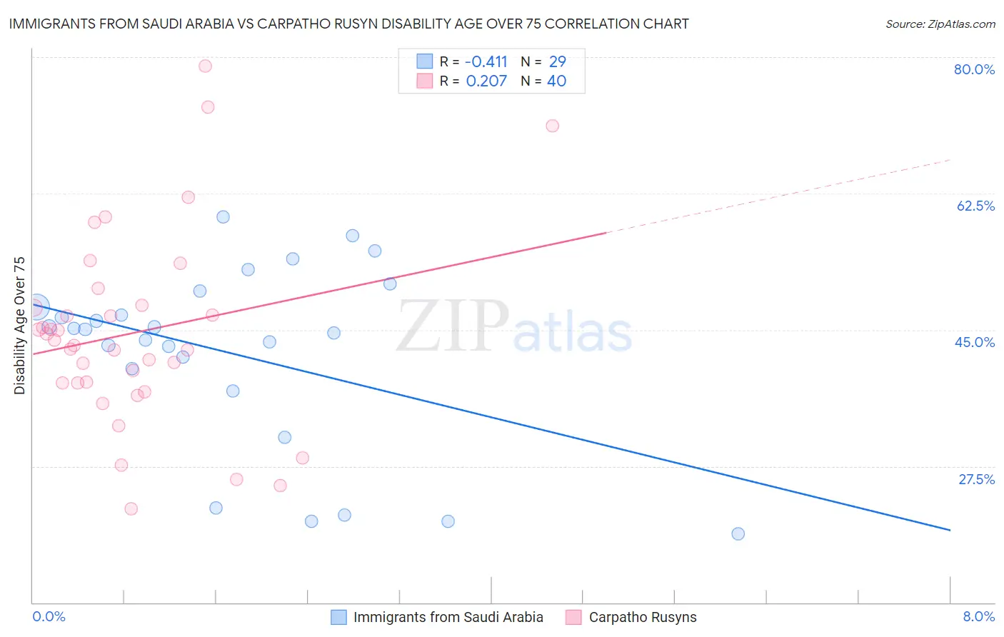 Immigrants from Saudi Arabia vs Carpatho Rusyn Disability Age Over 75