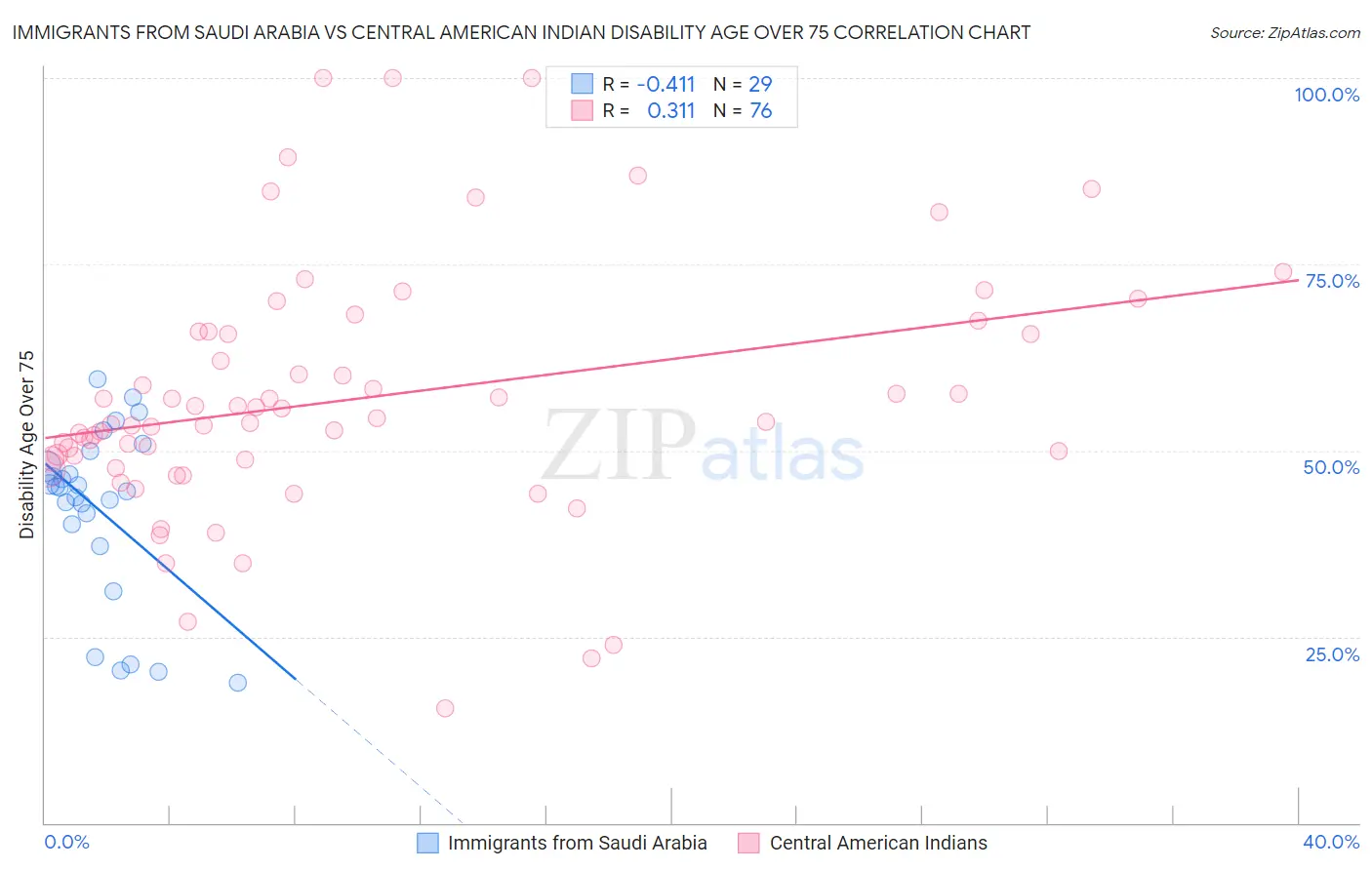 Immigrants from Saudi Arabia vs Central American Indian Disability Age Over 75