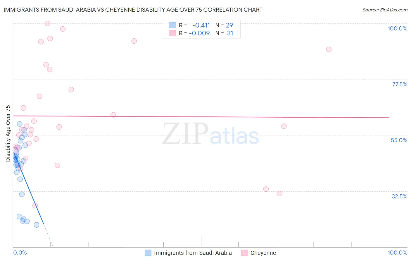 Immigrants from Saudi Arabia vs Cheyenne Disability Age Over 75