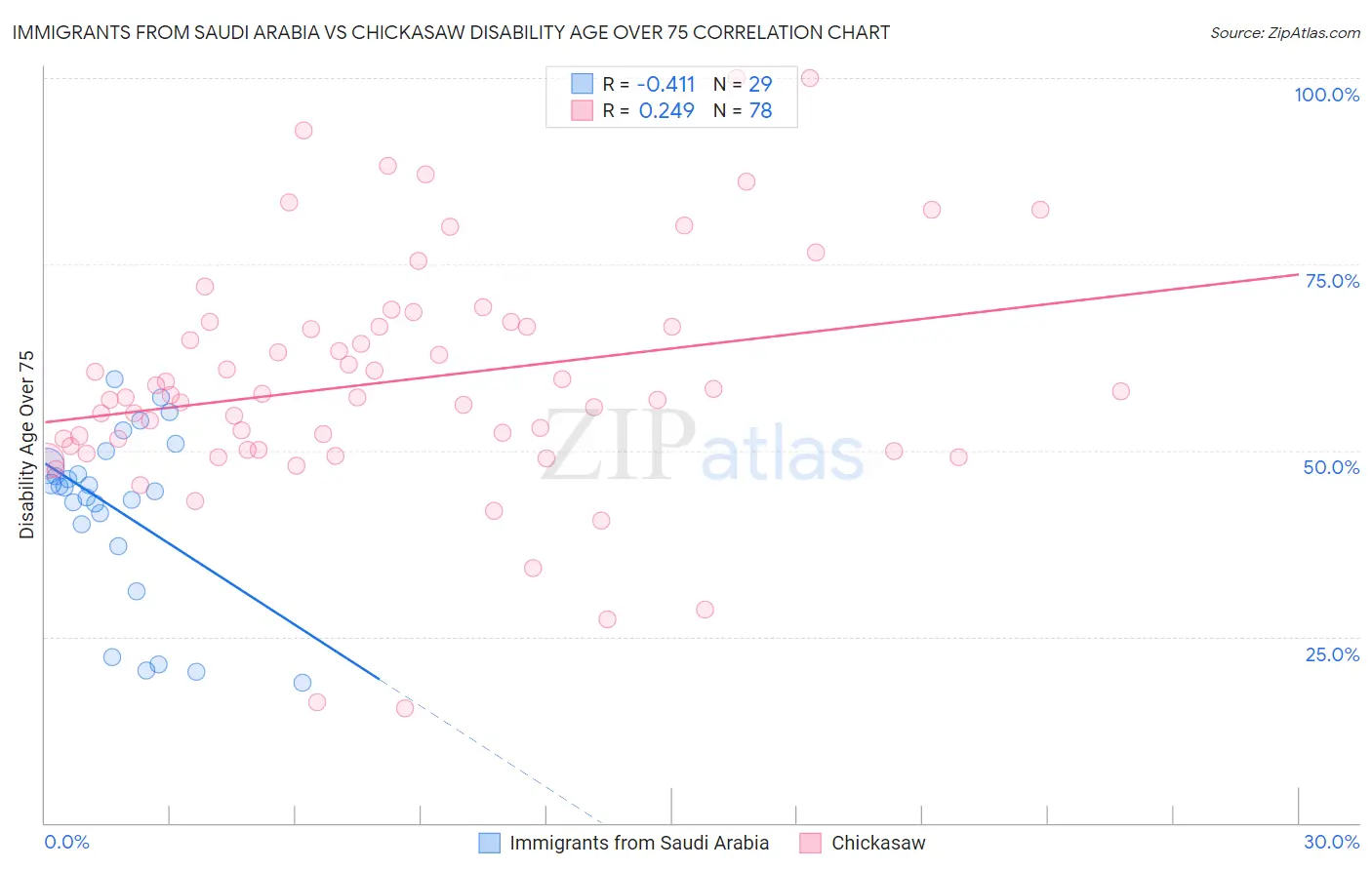 Immigrants from Saudi Arabia vs Chickasaw Disability Age Over 75