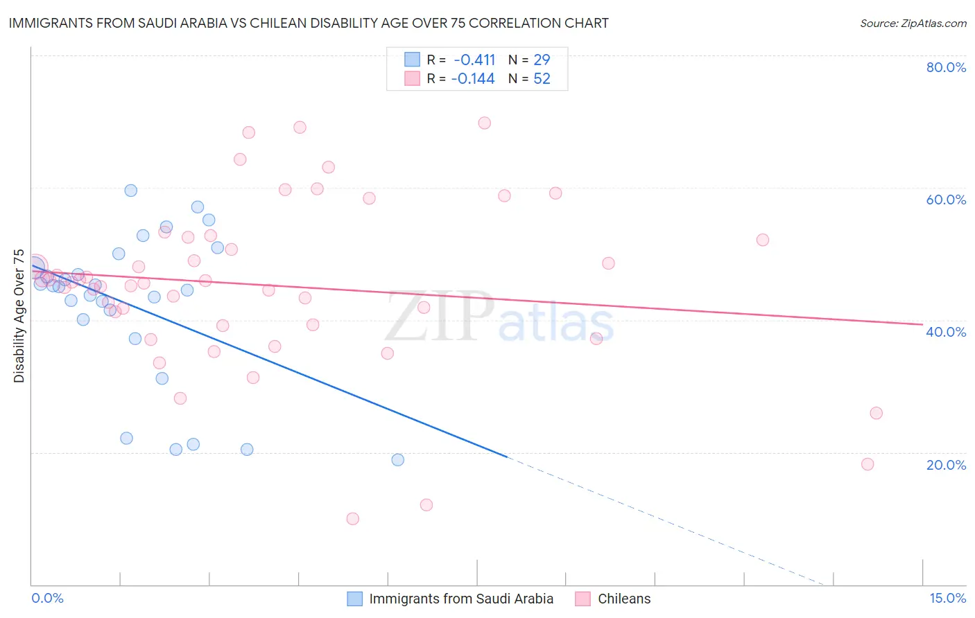 Immigrants from Saudi Arabia vs Chilean Disability Age Over 75