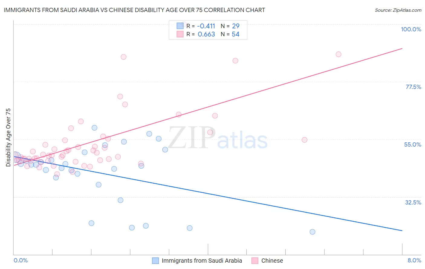 Immigrants from Saudi Arabia vs Chinese Disability Age Over 75