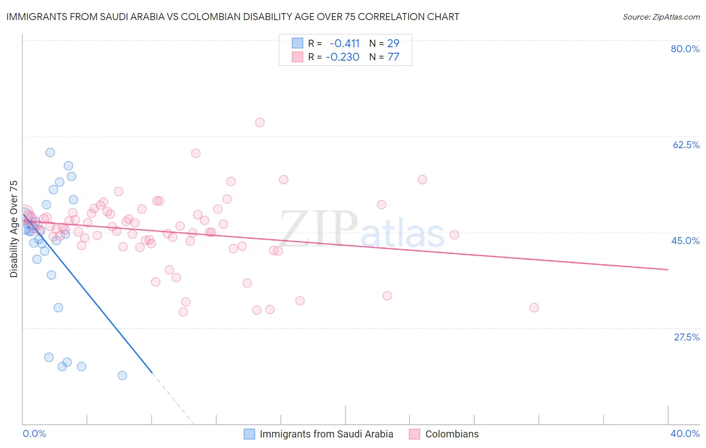 Immigrants from Saudi Arabia vs Colombian Disability Age Over 75