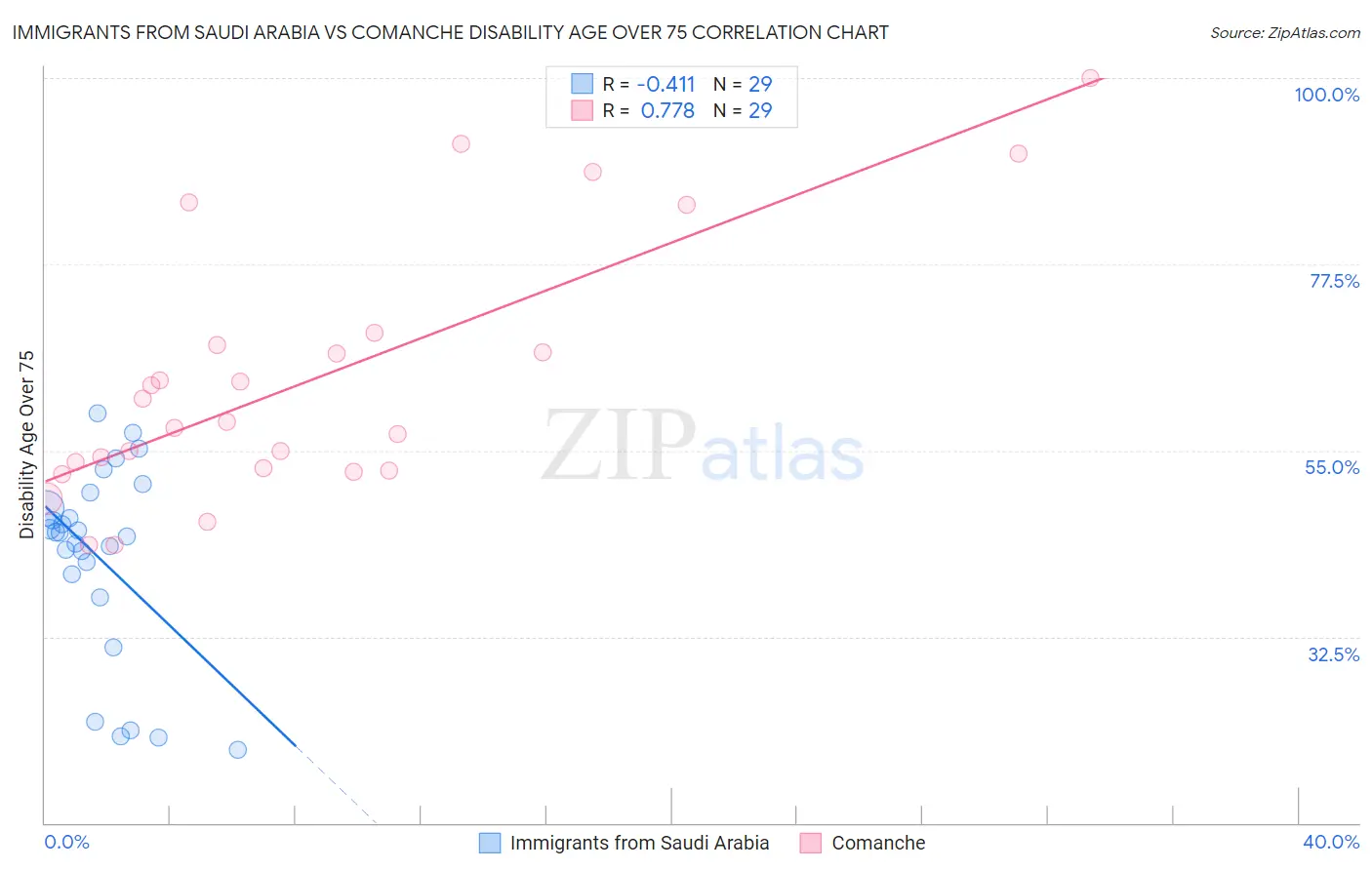 Immigrants from Saudi Arabia vs Comanche Disability Age Over 75