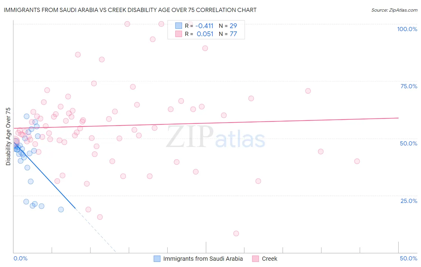 Immigrants from Saudi Arabia vs Creek Disability Age Over 75