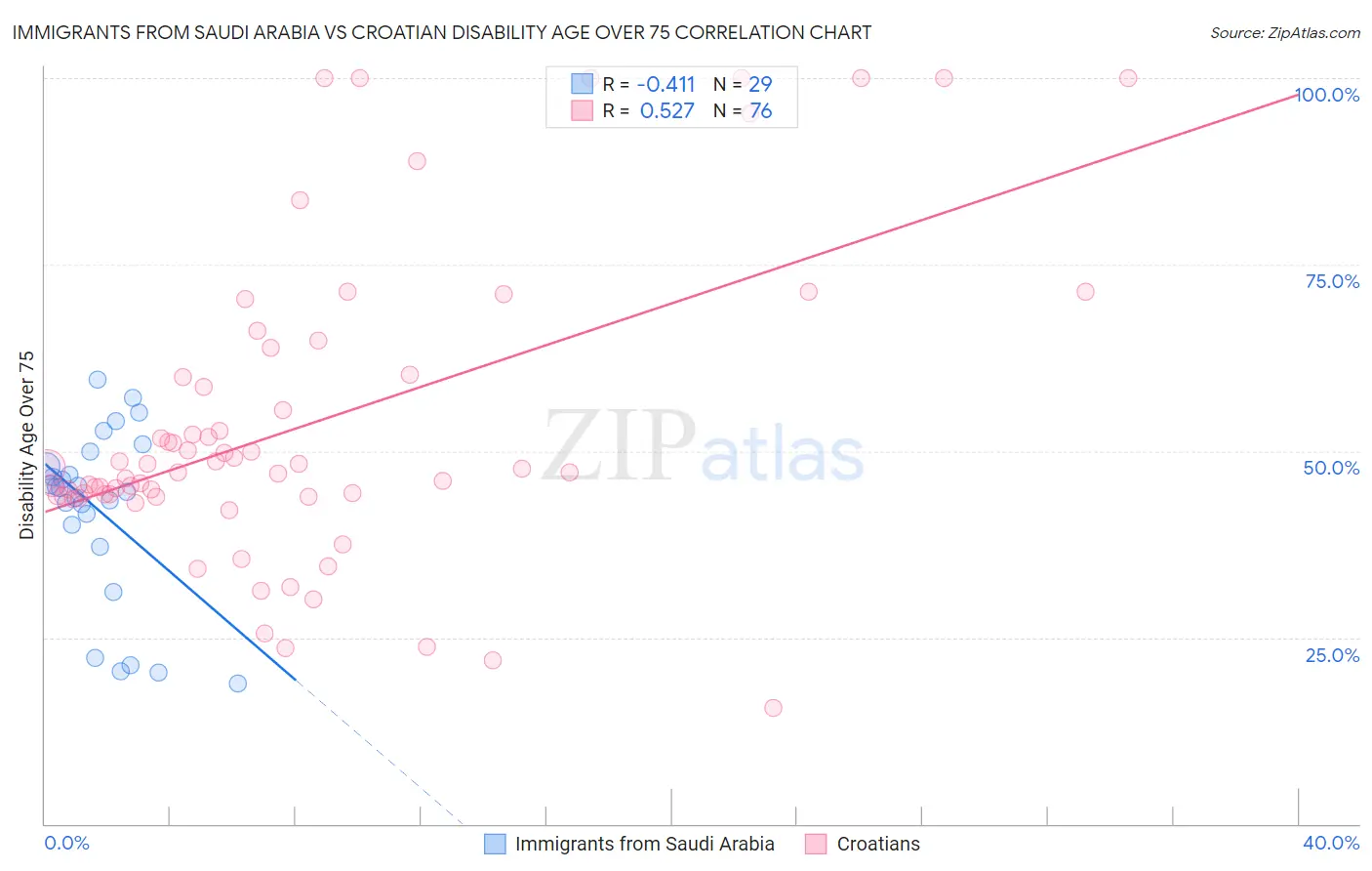 Immigrants from Saudi Arabia vs Croatian Disability Age Over 75
