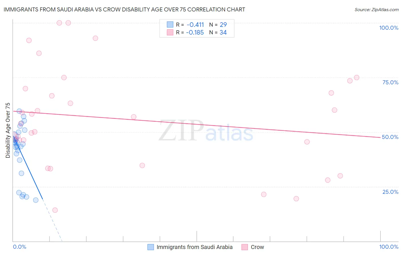 Immigrants from Saudi Arabia vs Crow Disability Age Over 75