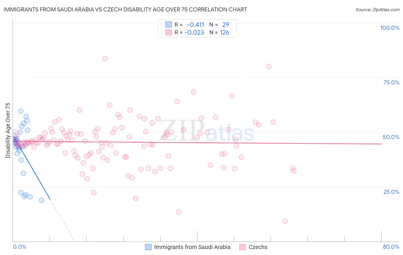 Immigrants from Saudi Arabia vs Czech Disability Age Over 75