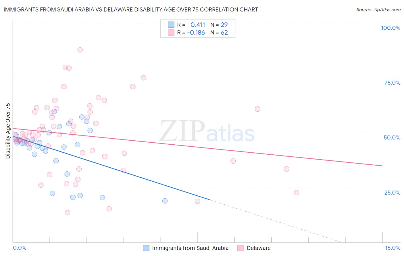 Immigrants from Saudi Arabia vs Delaware Disability Age Over 75