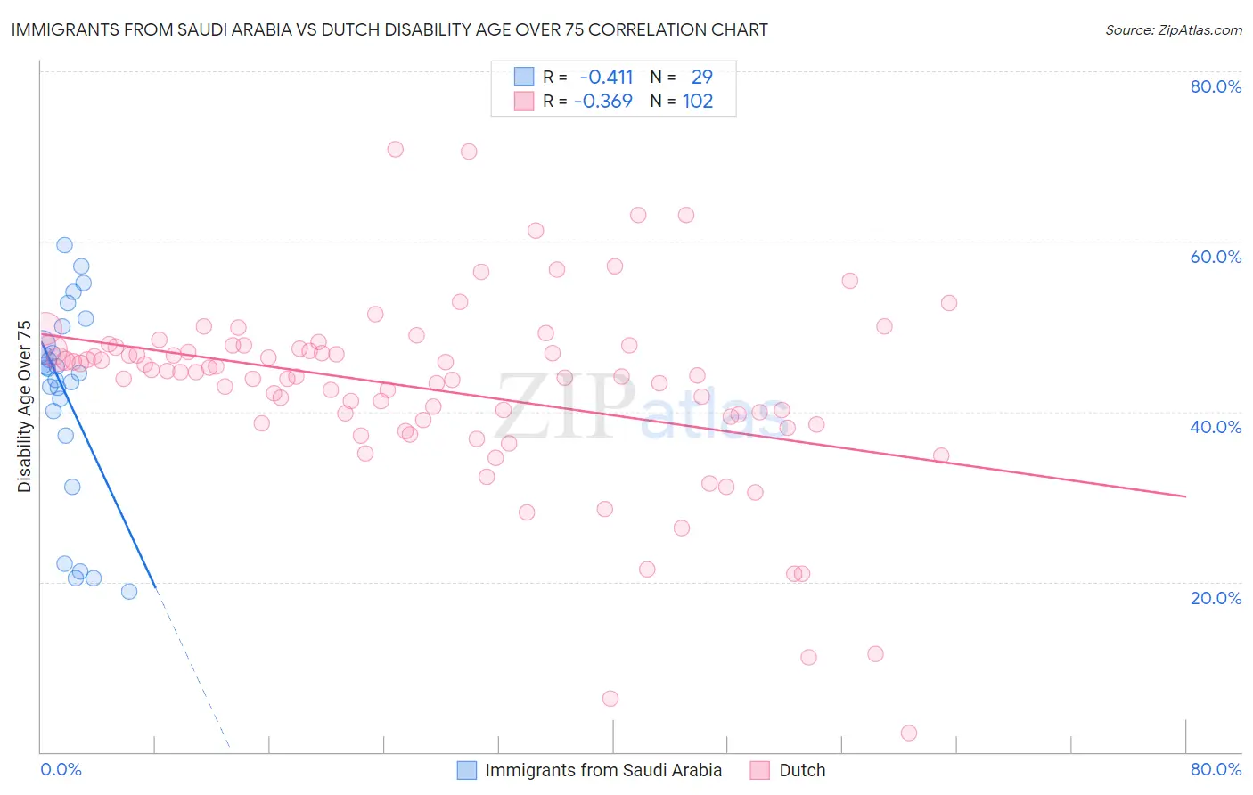 Immigrants from Saudi Arabia vs Dutch Disability Age Over 75