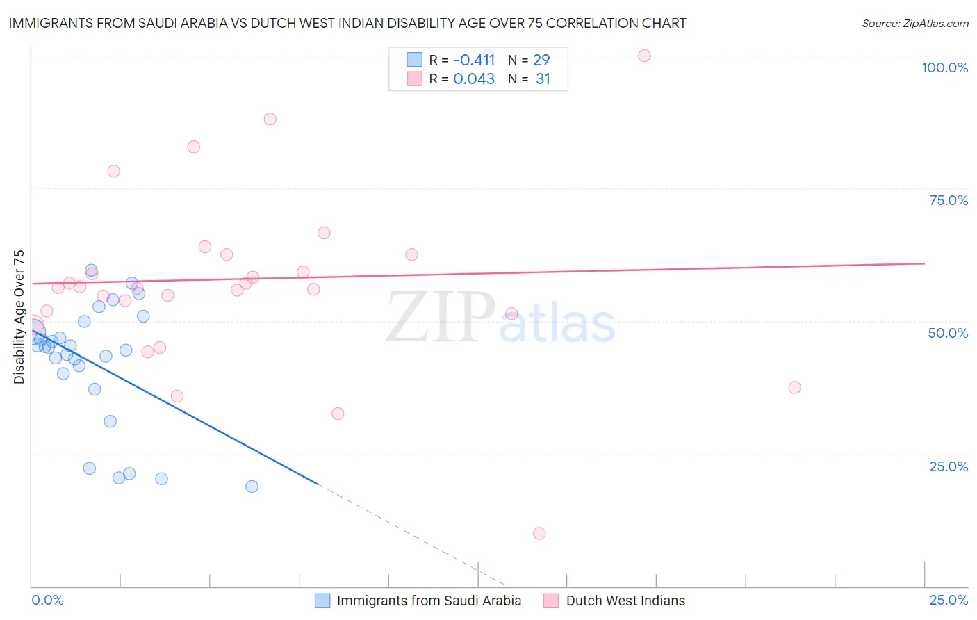 Immigrants from Saudi Arabia vs Dutch West Indian Disability Age Over 75