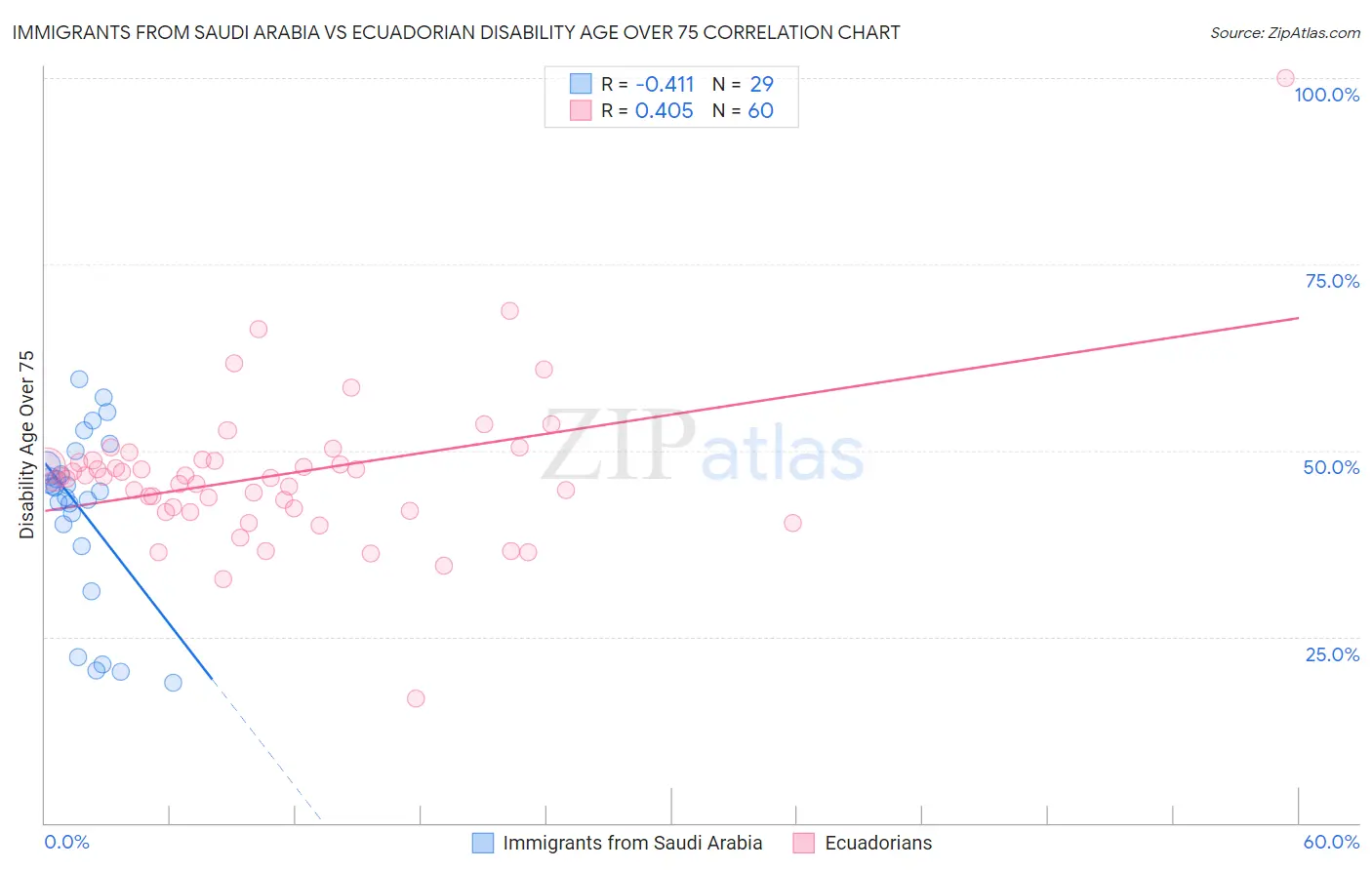 Immigrants from Saudi Arabia vs Ecuadorian Disability Age Over 75