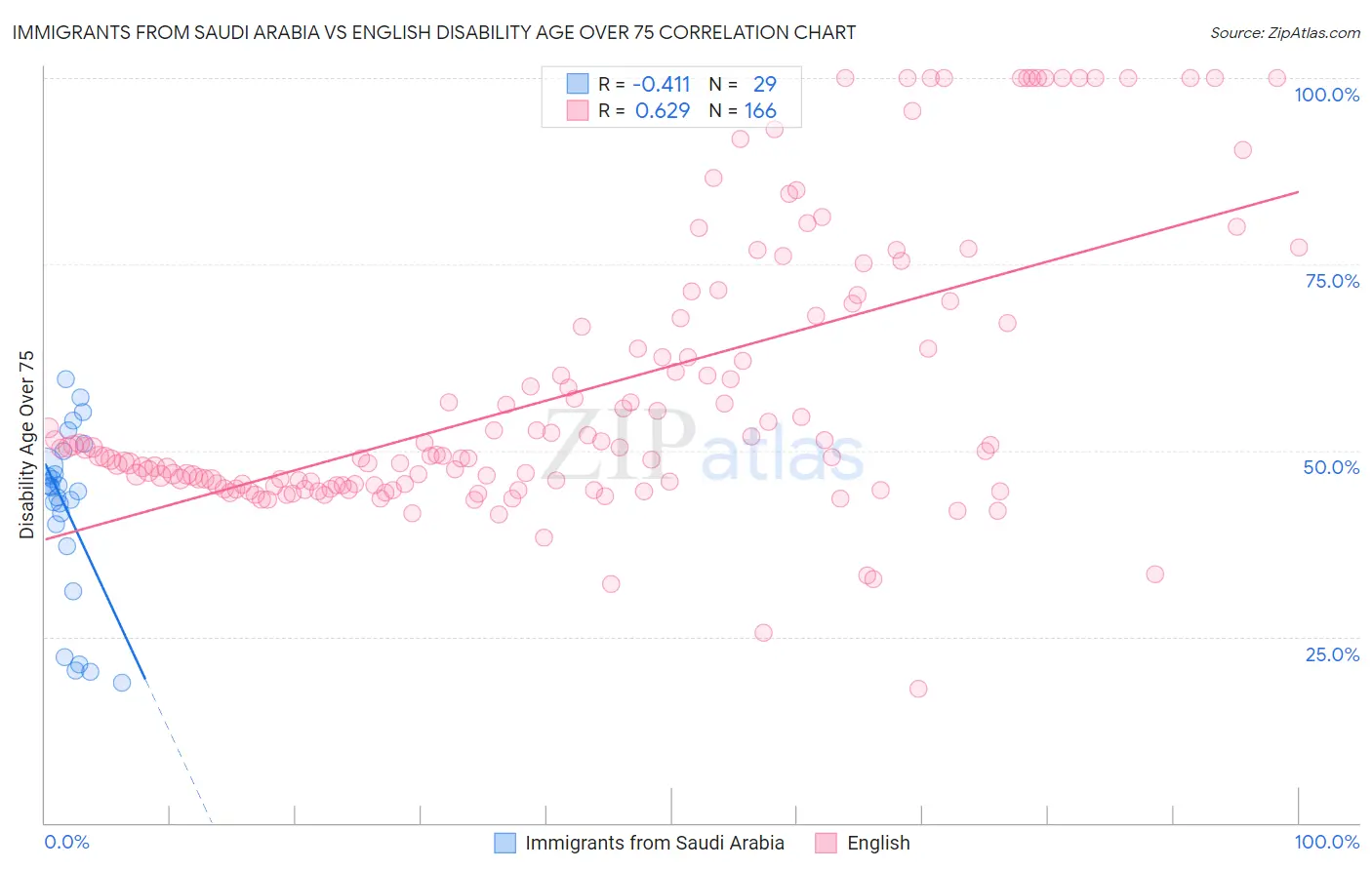 Immigrants from Saudi Arabia vs English Disability Age Over 75