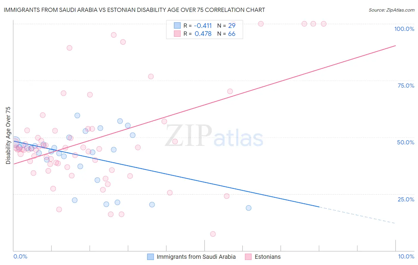 Immigrants from Saudi Arabia vs Estonian Disability Age Over 75