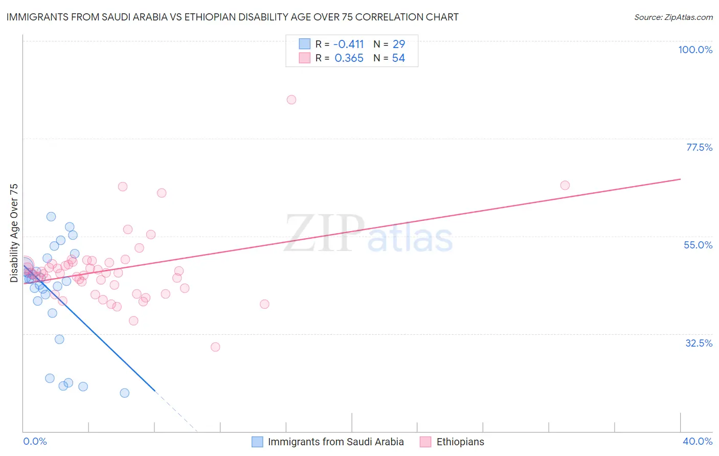 Immigrants from Saudi Arabia vs Ethiopian Disability Age Over 75