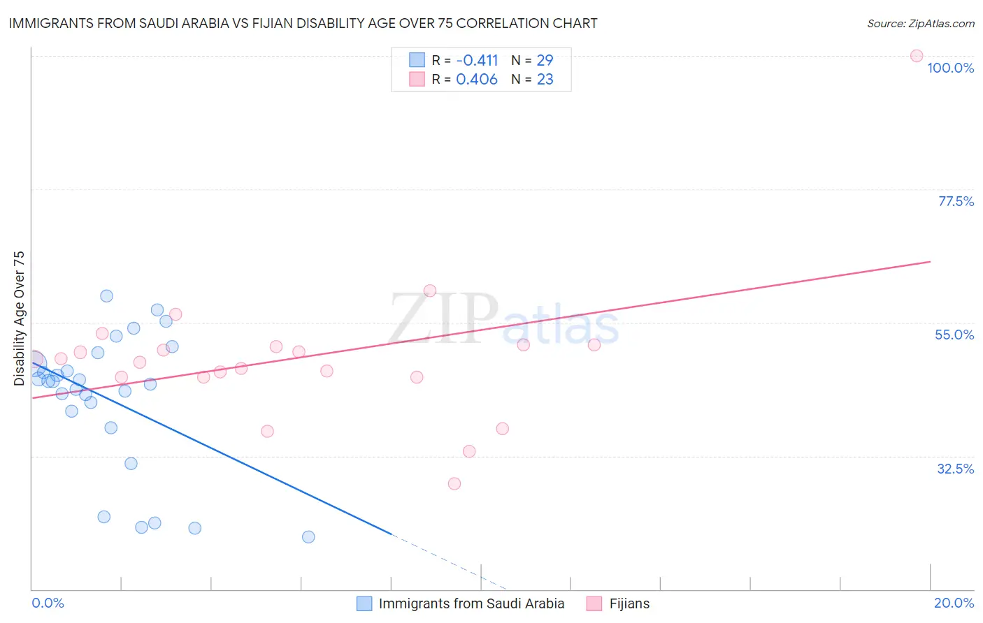 Immigrants from Saudi Arabia vs Fijian Disability Age Over 75