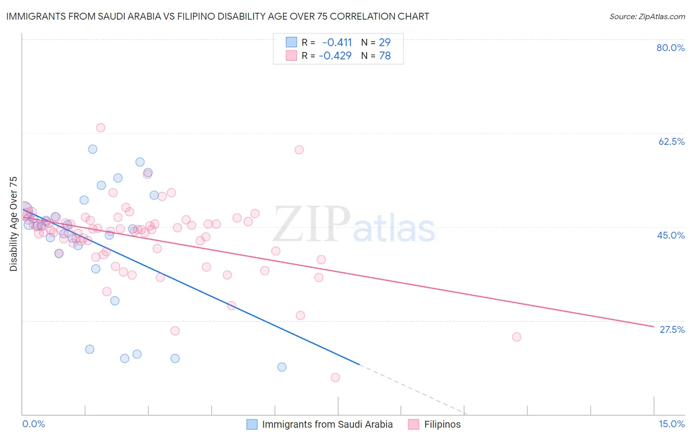 Immigrants from Saudi Arabia vs Filipino Disability Age Over 75