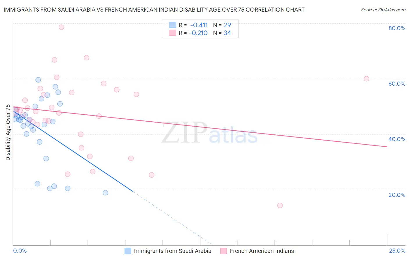 Immigrants from Saudi Arabia vs French American Indian Disability Age Over 75