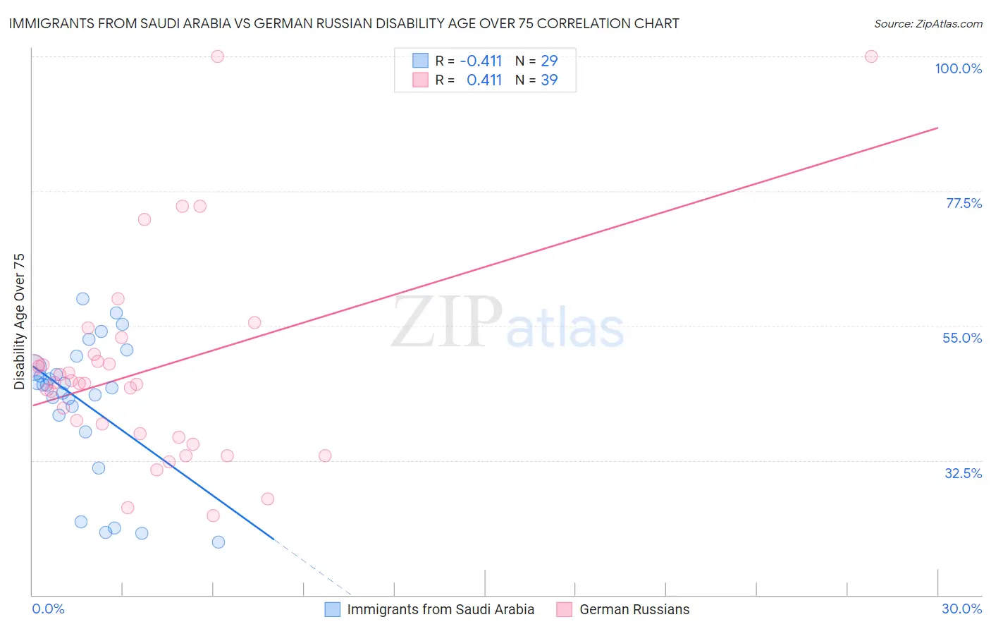 Immigrants from Saudi Arabia vs German Russian Disability Age Over 75