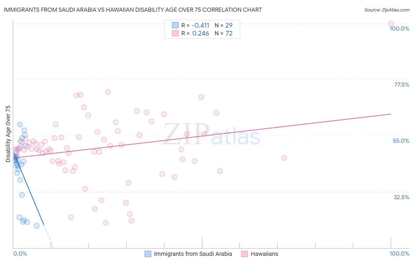 Immigrants from Saudi Arabia vs Hawaiian Disability Age Over 75