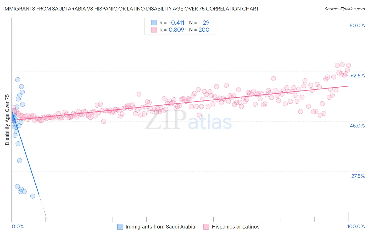 Immigrants from Saudi Arabia vs Hispanic or Latino Disability Age Over 75