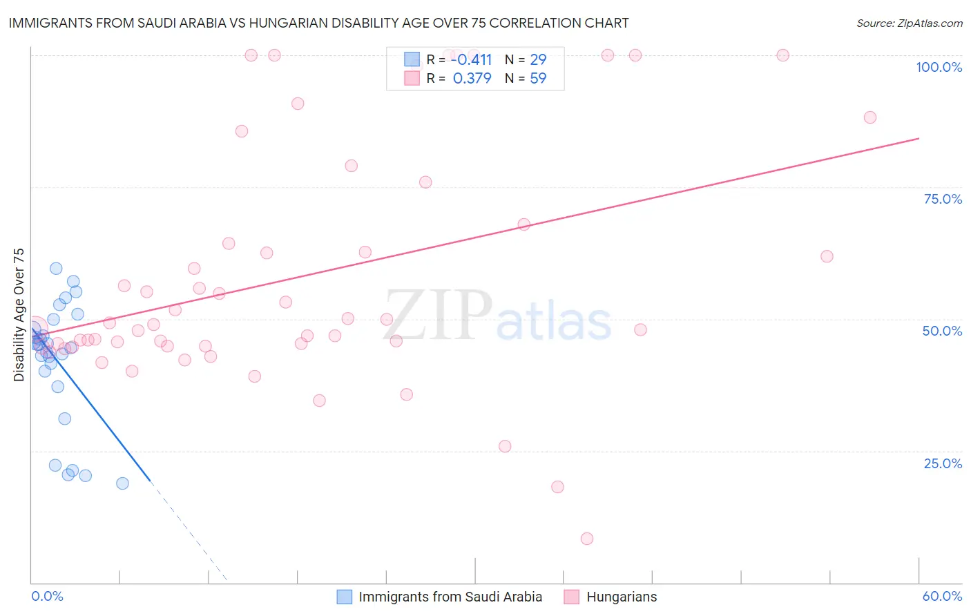 Immigrants from Saudi Arabia vs Hungarian Disability Age Over 75